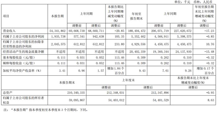 中国铝业：2023第三季度净利同比增105.35% 因原铝利润率同比提高