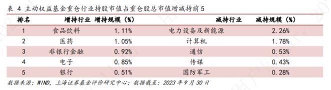 上海证券2023年基金市场三季度报——权益市场概况与权益基金