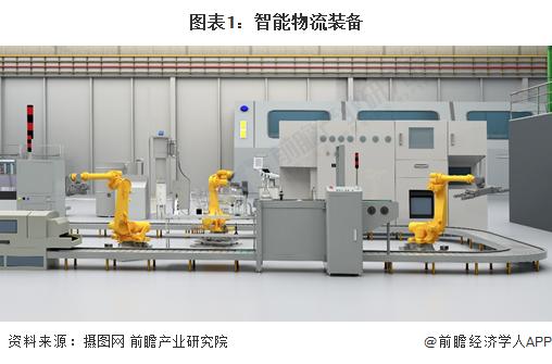 预见2023：《2023年中国智能物流装备行业全景图谱》(附市场规模、竞争格局和发展前景等)