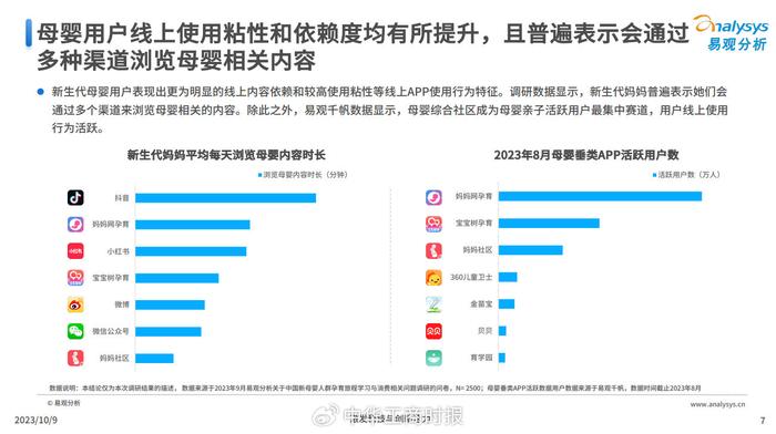 母婴垂直平台粘性高，抖音、妈妈网、小红书占妈妈浏览时长TOP3