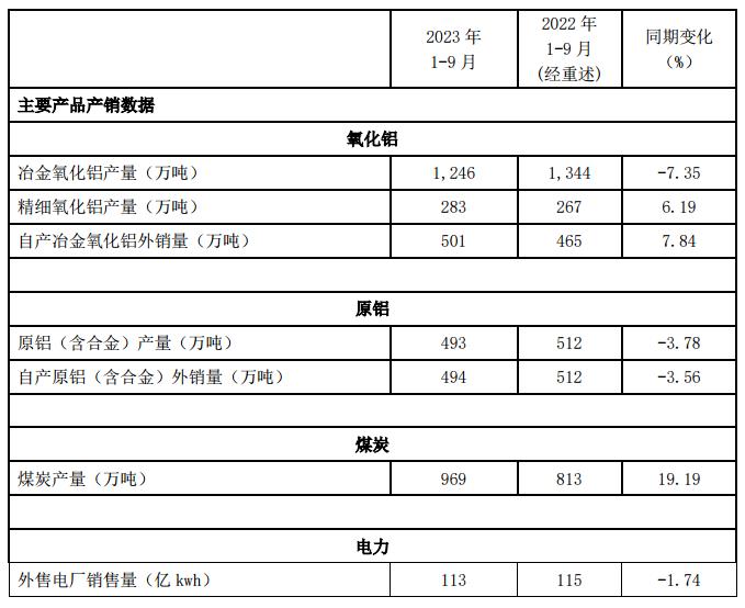 中国铝业：2023第三季度净利同比增105.35% 因原铝利润率同比提高