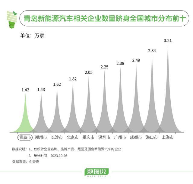 数据说丨今年每卖10辆新车就有3辆新能源车，山东有项相关第一