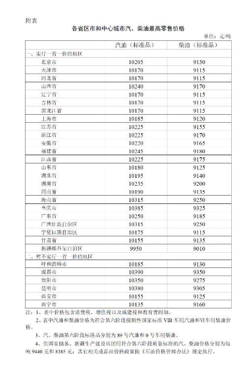 国家发展改革委：11月7日24时起国内汽、柴油价格每吨分别下调140元、135元