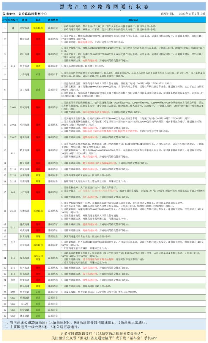 黑龙江省发布道路结冰预报！部分高速解除封闭、限行……黑龙江最新路况信息