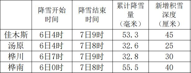 佳木斯体育馆坍塌事故追踪：当地32小时内新增积雪深度40厘米 涉事建筑建设单位已注销