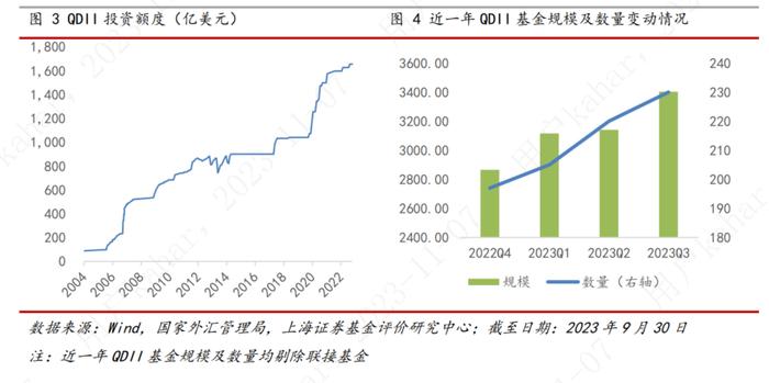 上海证券2023年基金市场三季报——QDII基金