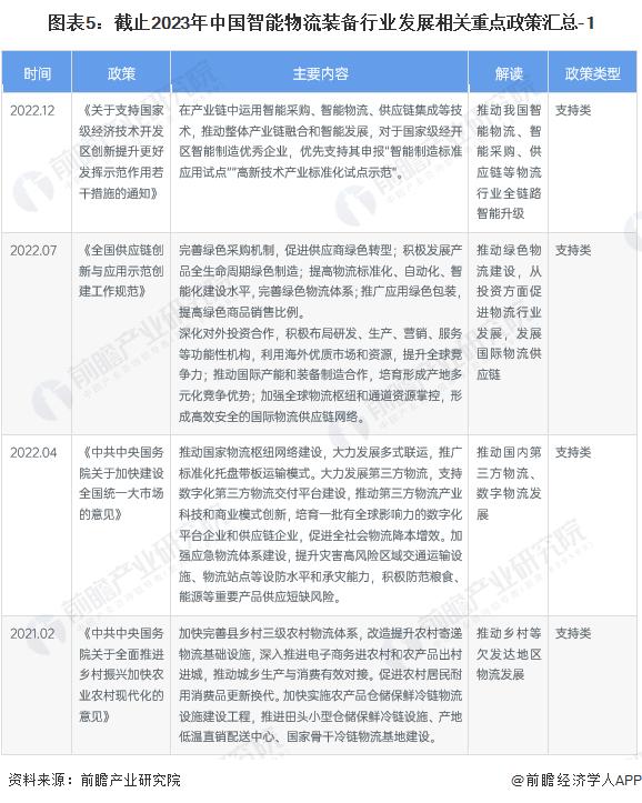 预见2023：《2023年中国智能物流装备行业全景图谱》(附市场规模、竞争格局和发展前景等)