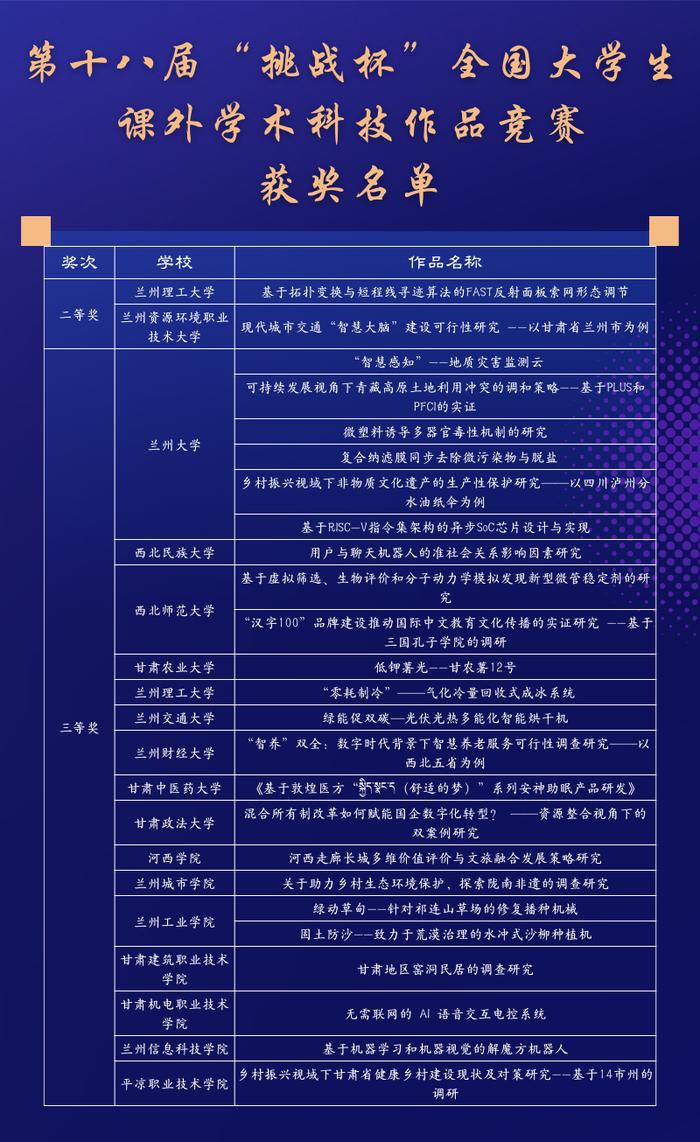 甘肃省学生作品在第十八届“挑战杯”全国大学生课外学术科技作品竞赛中荣获两项二等奖