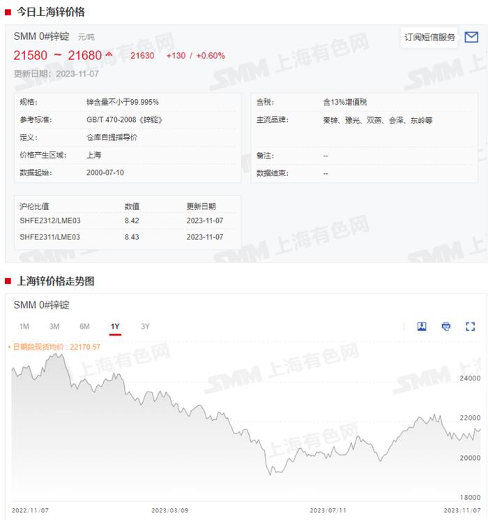 驰宏锌锗前三季度净利同比增14.67% 锌合金产量创同期历史最高水平