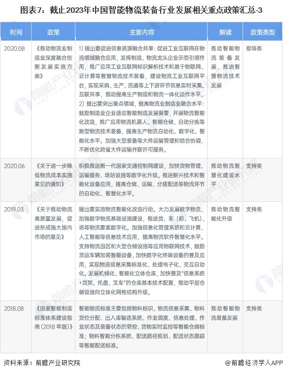 预见2023：《2023年中国智能物流装备行业全景图谱》(附市场规模、竞争格局和发展前景等)