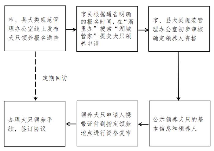 湖州市收容犬只领养基本程序