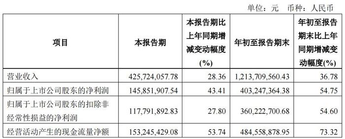 外周市场及海外增长带动营收 惠泰医疗董事长：正扩大招聘解决人手不足