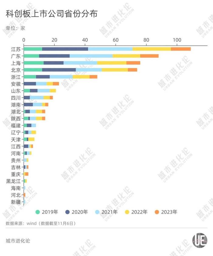 科创板最新区域版图：江苏超过广东，苏州赢了深圳？