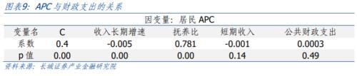 中国的“李嘉图等价”是否成立？