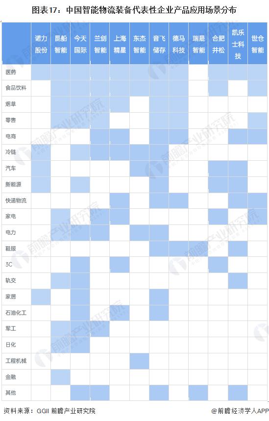 预见2023：《2023年中国智能物流装备行业全景图谱》(附市场规模、竞争格局和发展前景等)