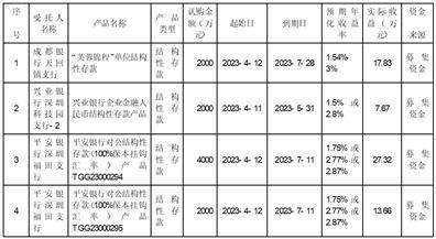 深圳科安达电子科技股份有限公司关于使用部分闲置募集资金和闲置自有资金进行现金管理的进展公告