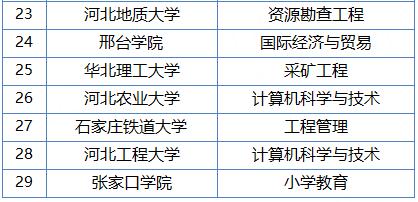 河北省教育厅最新公示！这些学校专业上榜