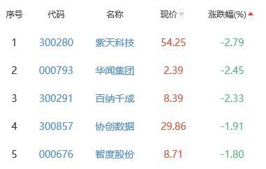 网络游戏板块涨0.39% 大晟文化涨10.04%居首