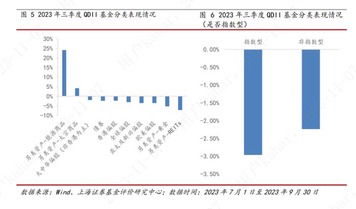 上海证券2023年基金市场三季报——QDII基金