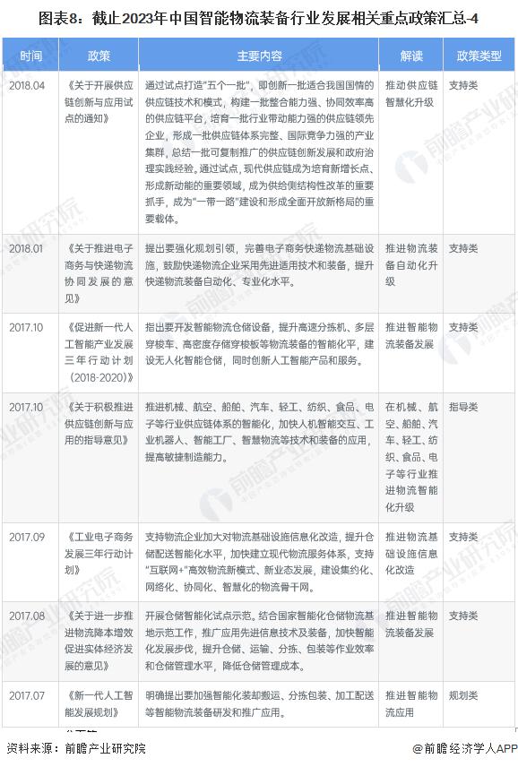 预见2023：《2023年中国智能物流装备行业全景图谱》(附市场规模、竞争格局和发展前景等)