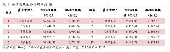 上海证券2023年基金市场三季度报——权益市场概况与权益基金