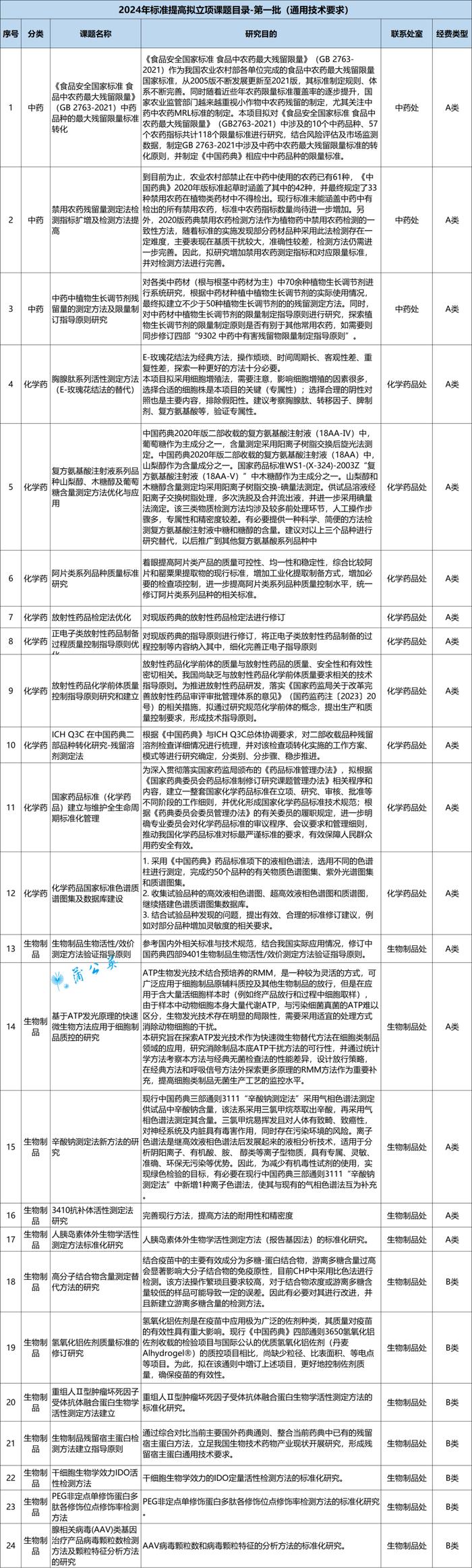 2024年药品标准提高拟立项目录发布