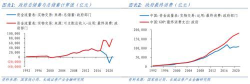 中国的“李嘉图等价”是否成立？