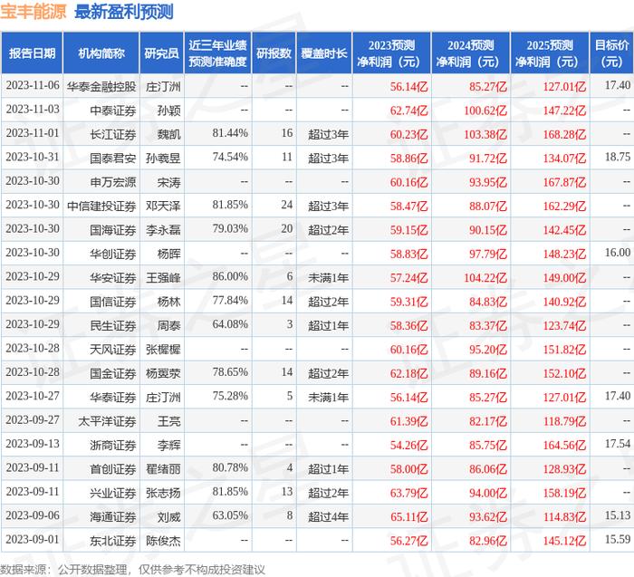 宝丰能源：11月1日投资者关系活动记录，包括知名机构景林资产，星石投资，正心谷资本的多家机构参与