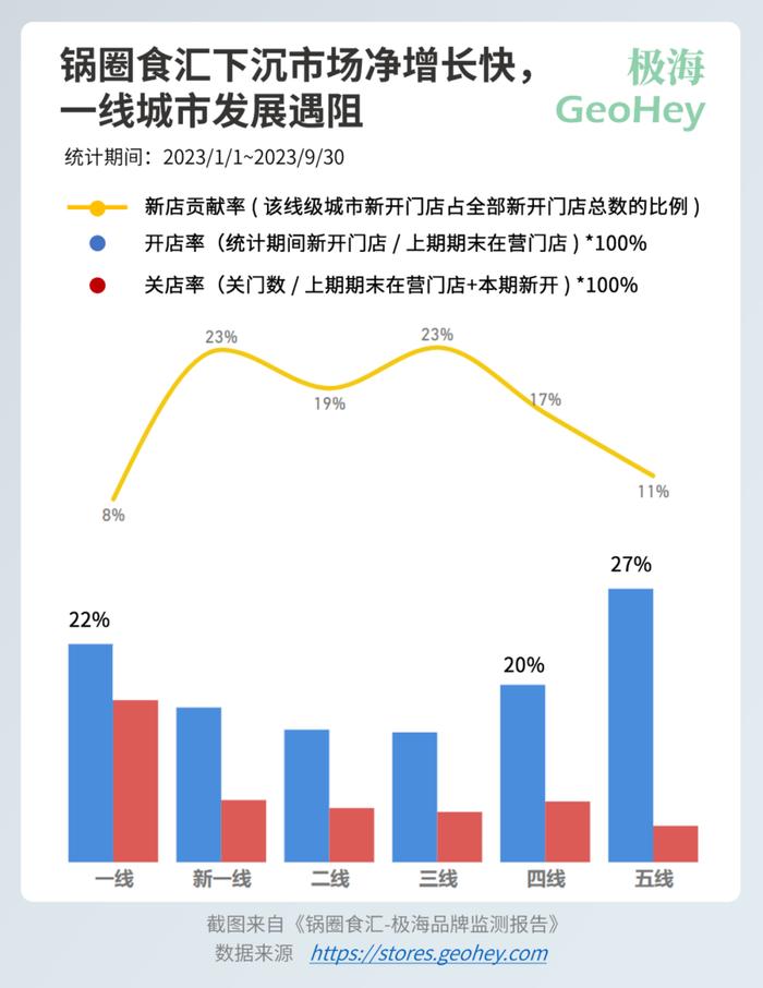 锅圈食汇的门店增长从何而来？