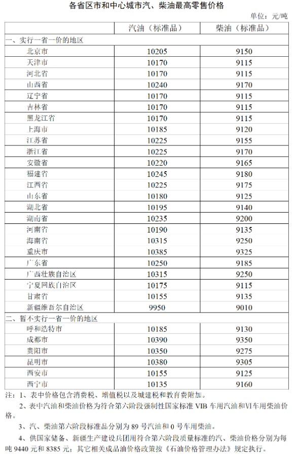 国家发改委：11月7日24时起 国内汽、柴油价格每吨分别下调140元、135元