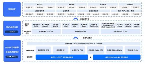 中国视频云市场报告：腾讯云蝉联解决方案市场排名“六连冠”， 彰显技术全球领先力