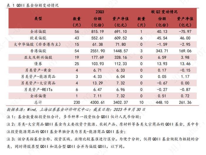 上海证券2023年基金市场三季报——QDII基金