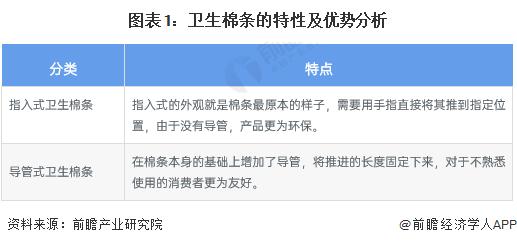 2023年中国卫生棉条市场现状及发展趋势分析 产销快速增长、市场培育加速【组图】