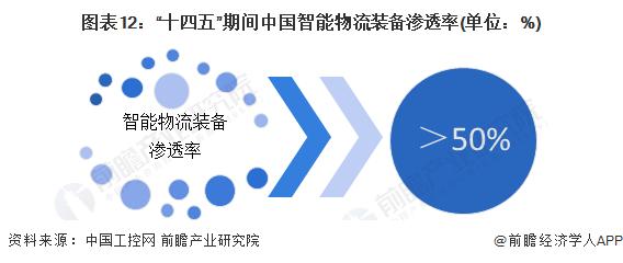 预见2023：《2023年中国智能物流装备行业全景图谱》(附市场规模、竞争格局和发展前景等)