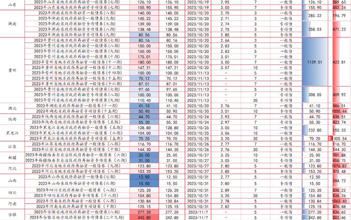 贵州跃升第一，“千亿俱乐部”再添新成员，第二批计划出炉，特殊再融资债合计已达1448亿