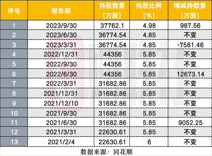 转融通出借之下，高瓴被质疑借道减持，消失的0.87%持股哪去了？市场等待答案