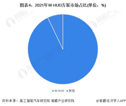 2023年中国HUD行业供应水平分析：W-HUD仍为市场主流方案 国内企业加速追赶国际领先水平【组图】