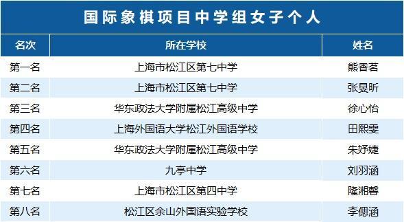 近400名学生参与角逐，松江区第三届学生智力运动会收官