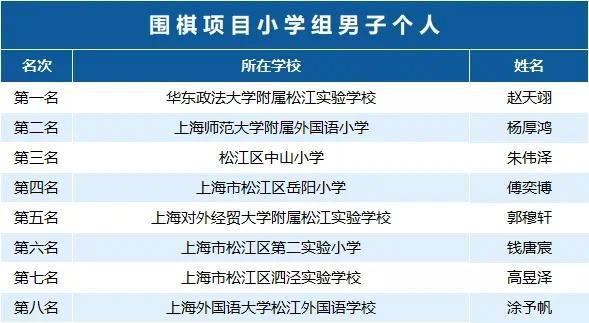 近400名学生参与角逐，松江区第三届学生智力运动会收官