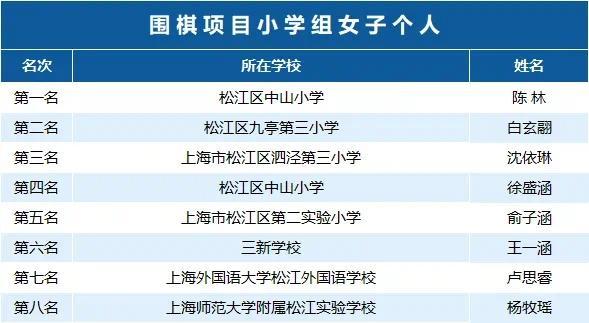 近400名学生参与角逐，松江区第三届学生智力运动会收官