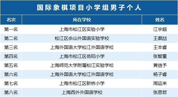 近400名学生参与角逐，松江区第三届学生智力运动会收官