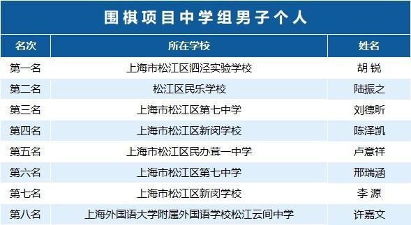 近400名学生参与角逐，松江区第三届学生智力运动会收官