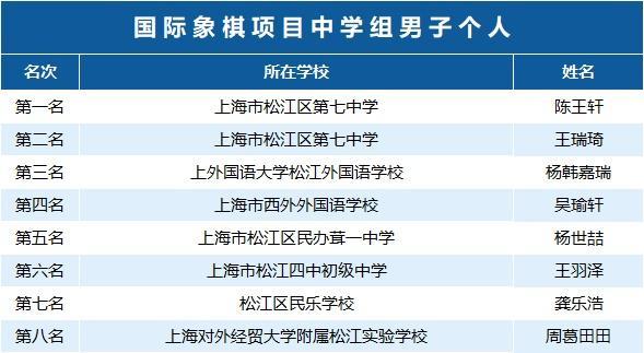 近400名学生参与角逐，松江区第三届学生智力运动会收官