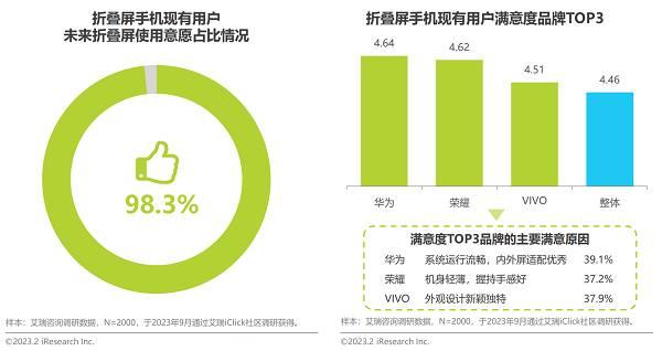 华为折叠屏手机销量、口碑双第一：华为Mate X5带来全新折叠大屏体验