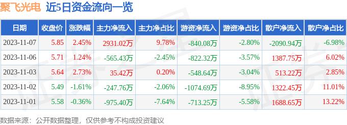 聚飞光电（300303）11月7日主力资金净买入2931.02万元