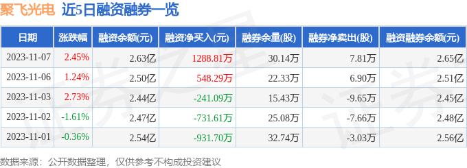 聚飞光电（300303）11月7日主力资金净买入2931.02万元