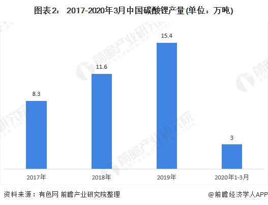 碳酸锂价格逼近15万元/吨关口，专家：并不是“市场底”，未来价格下行概率较大【附碳酸锂行业发展现状分析】