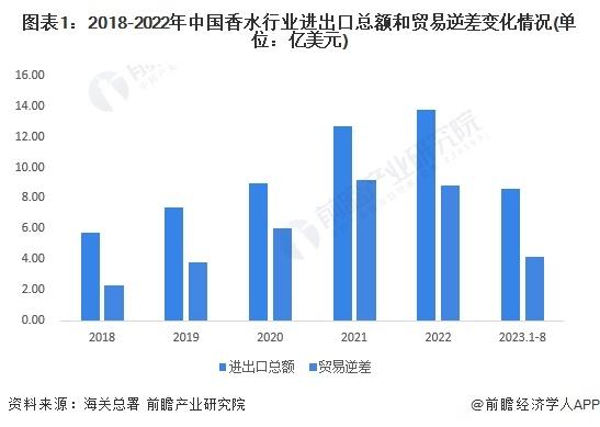 2023年中国香水行业进口贸易情况分析 法国为最大进口国【组图】