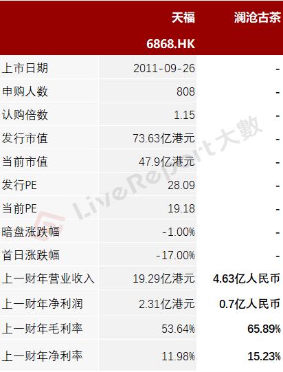 “普洱茶第一股”「澜沧古茶」通过港交所聆讯，排名全国第三