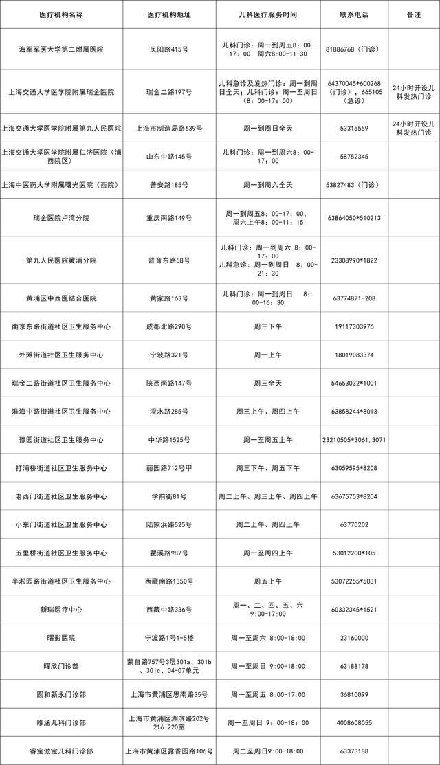 提供儿科医疗服务的医疗机构信息请查收！徐汇有这些→